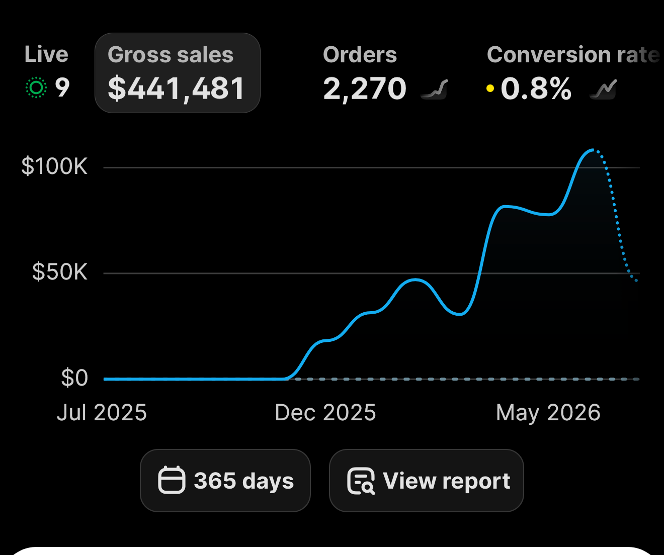 $441K+ generated organically. No paid ads. No agency. Just content.