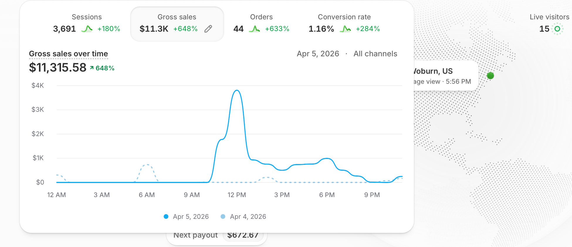 A single organic post drove a +648% gross sales spike in a 24-hour window.