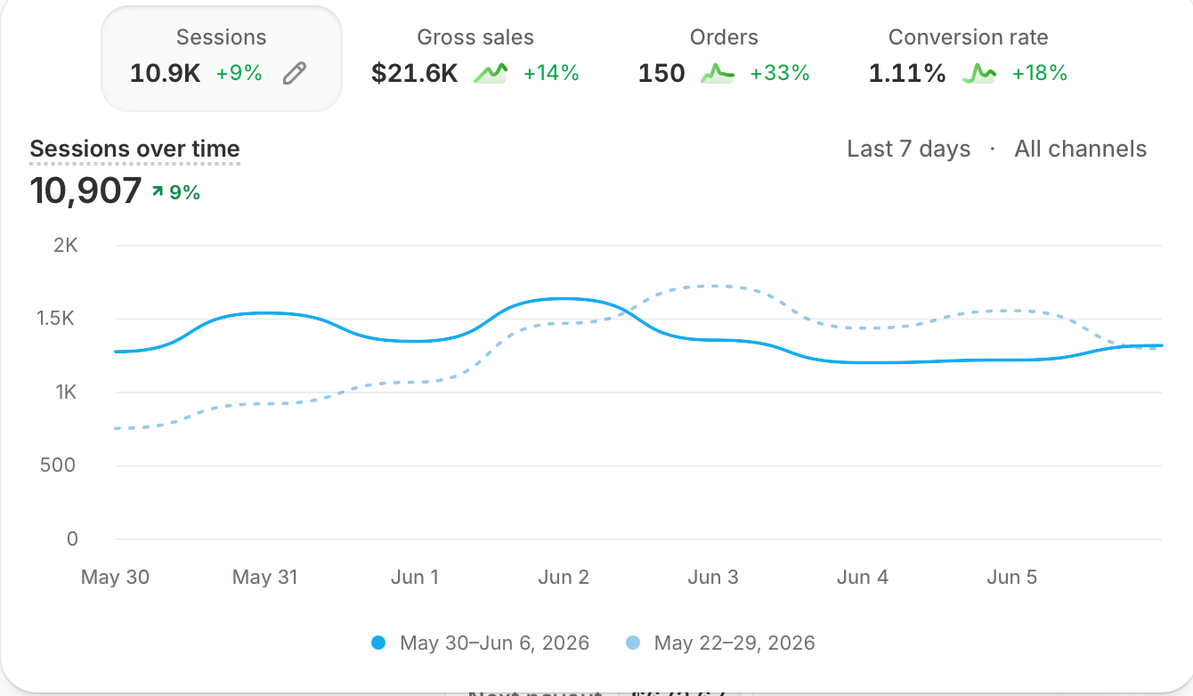 10.9K sessions in 7 days. Conversion rate trending up week over week.