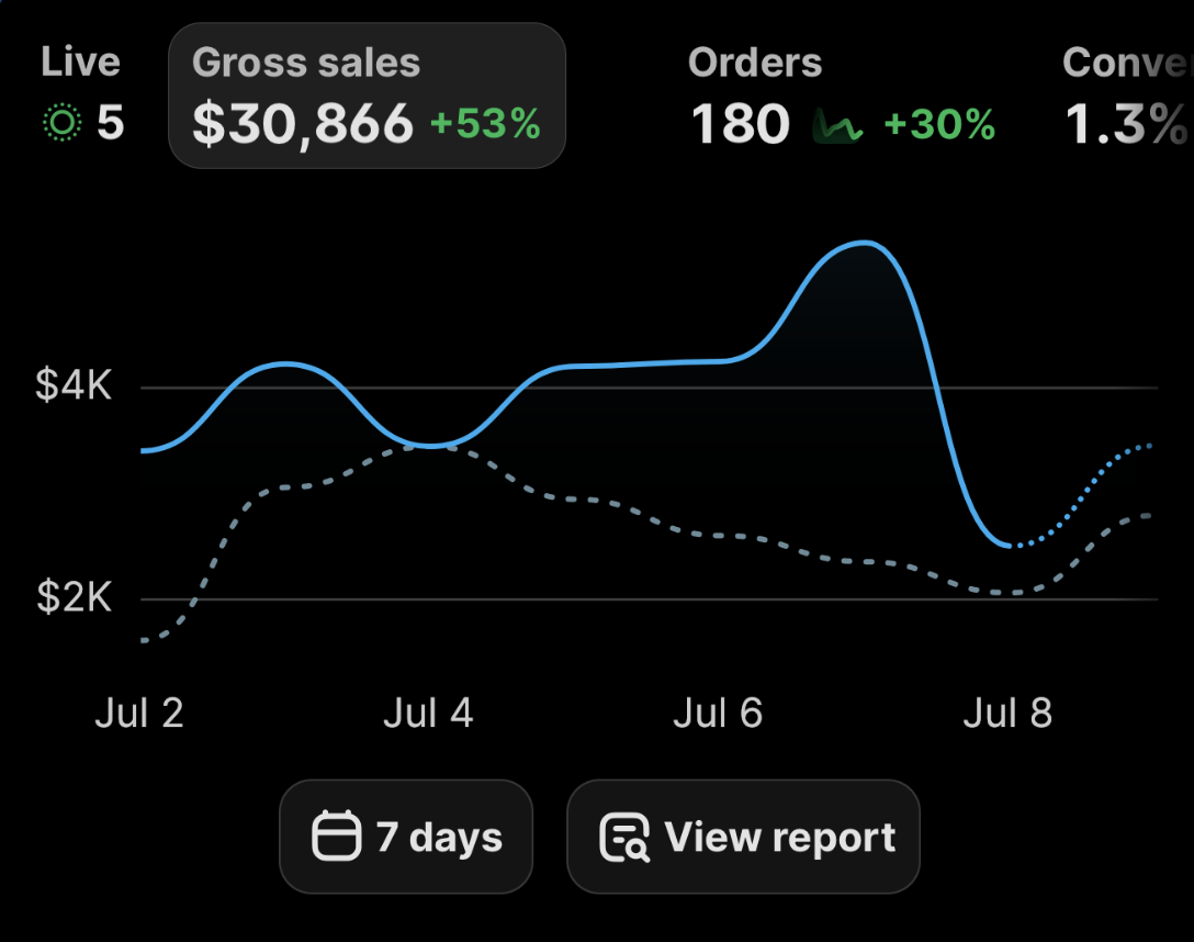 $30,866 in gross sales in a single week — 180 orders, +53% WoW. Fully organic.